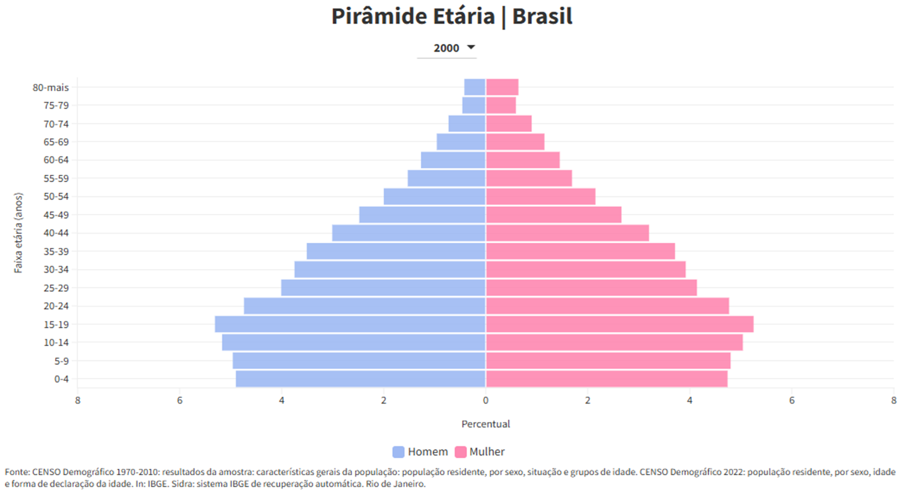 Pirâmide etária do Brasil nos anos 2000, segundo dados do IBGE.