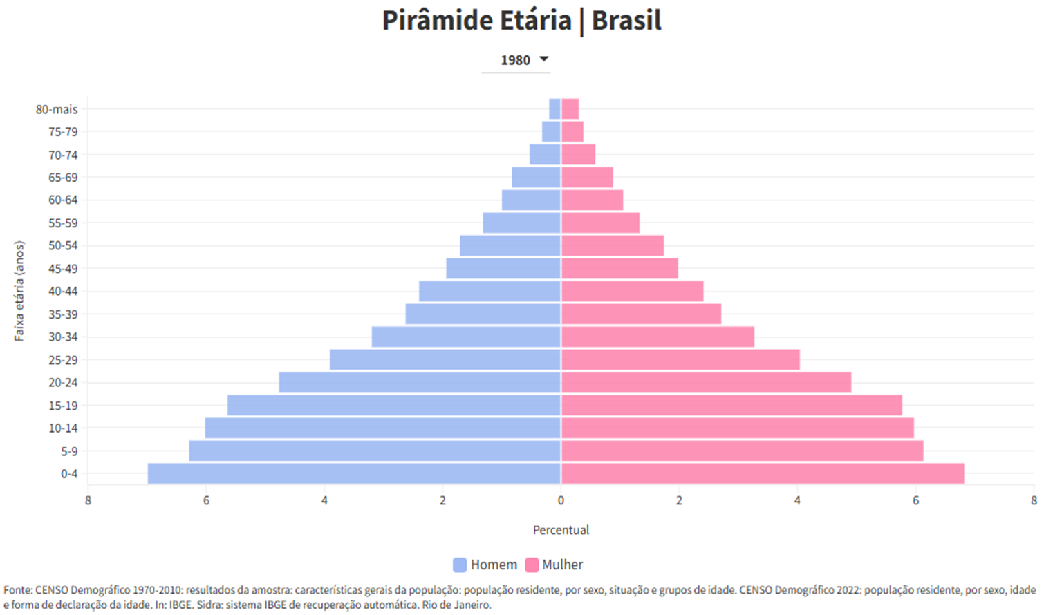 Pirâmide etária do Brasil na década de 1980, segundo dados do IBGE.