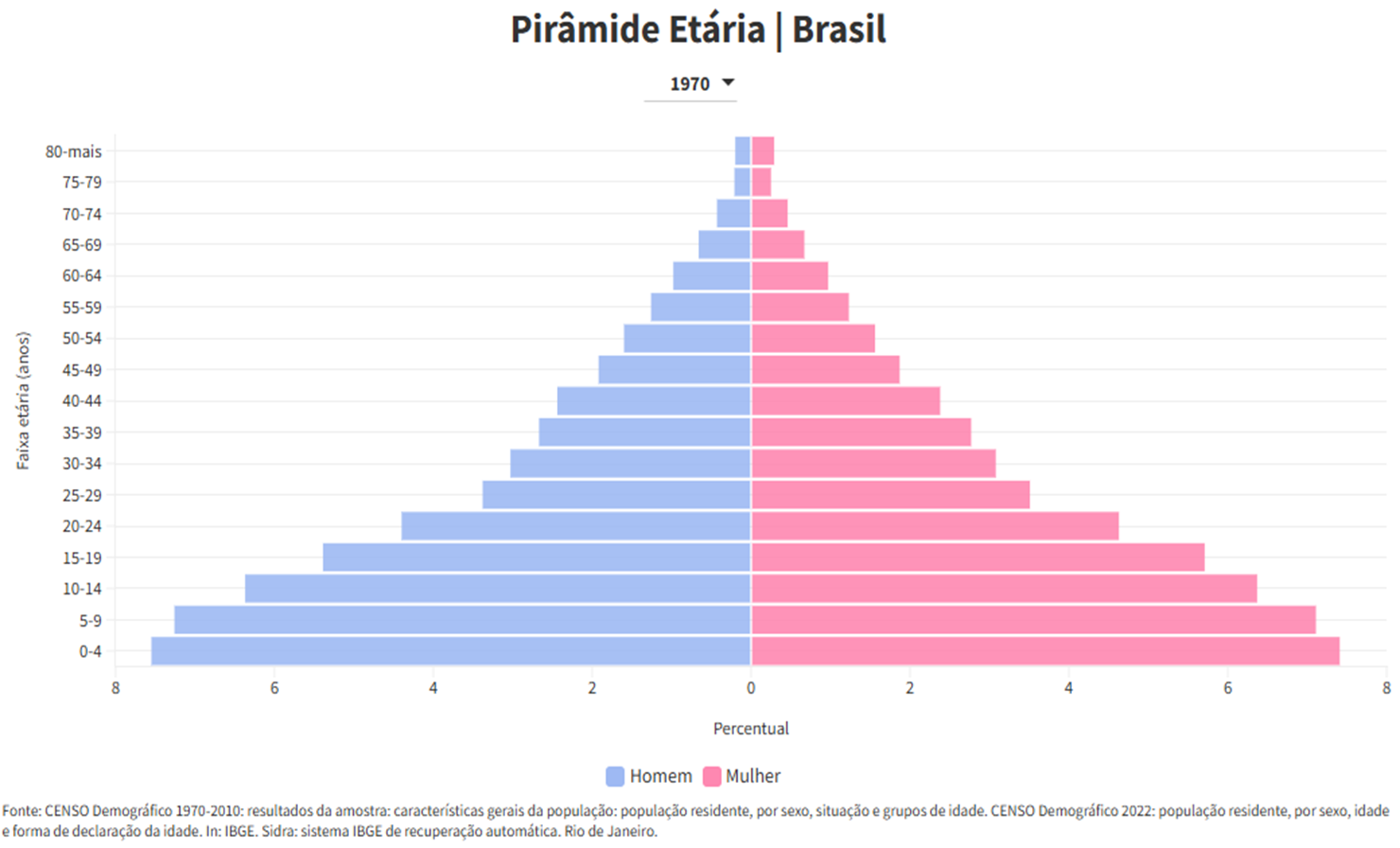 Pirâmide etária do Brasil na década de 1970, segundo dados do IBGE.