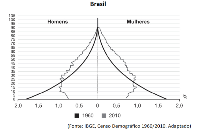 Gráfico das pirâmides demográficas do Brasil em 1960 e 2010, segundo o IBGE.