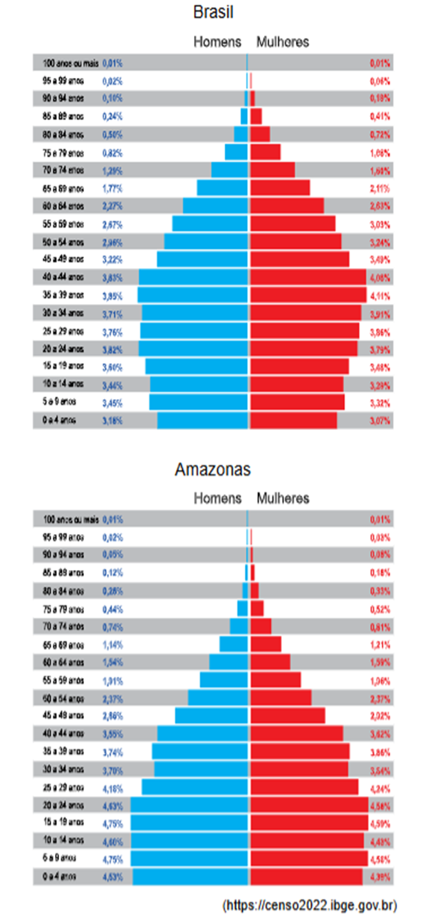 Pirâmides etárias do Brasil e do Amazonas segundo o Censo 2022 do IBGE.