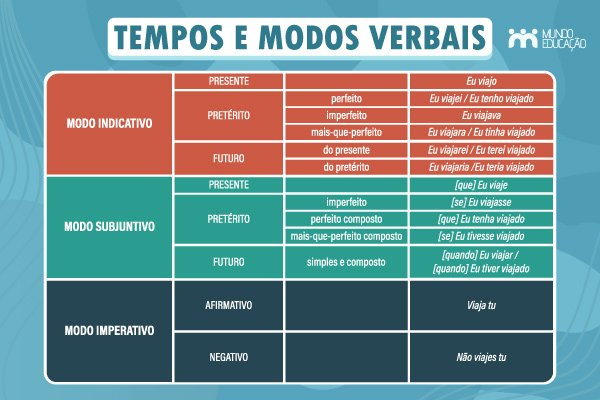 Quadro com todos os tempos e modos verbais e exemplos.