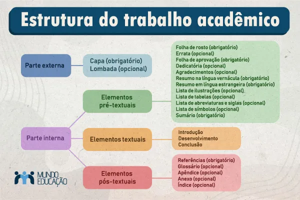 Mapa mental com a estrutura do trabalho acadêmico