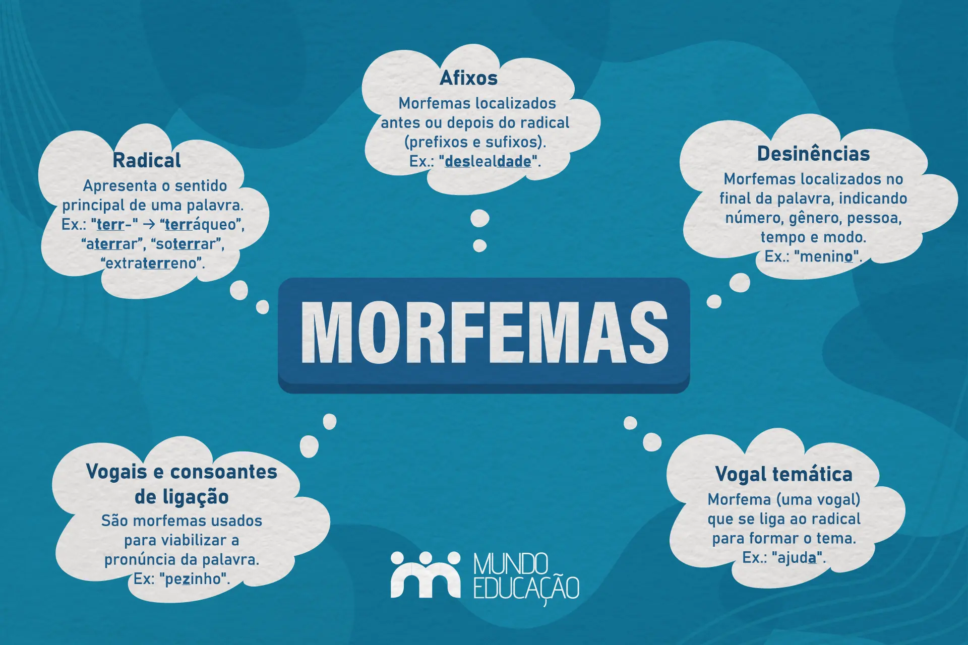 Mapa mental mostra os tipos de morfemas. (Cr&eacute;ditos: Isa Galv&atilde;o | Mundo Educa&ccedil;&atilde;o).