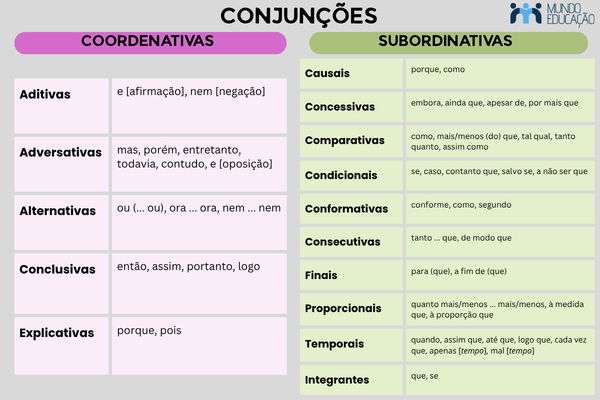 Tabela com as conjunções coordenativas e subordinativas.