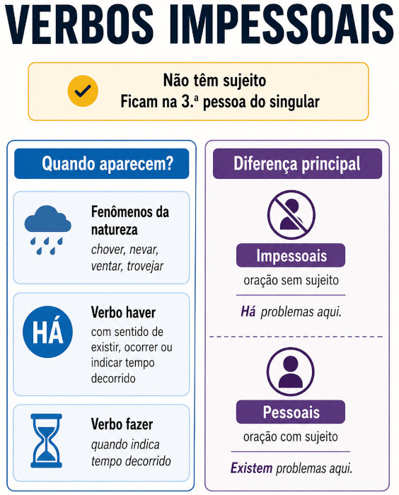 Esquema ilustrativo explica o que s&atilde;o os verbos impessoais e traz exemplos. [imagem_principal]
