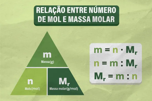 Relação entre Número de mol e massa molar