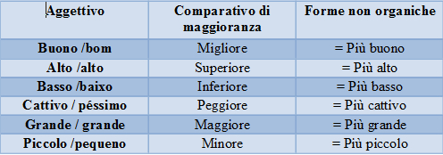 Grau Comparativo dos Adjetivos em Inglês