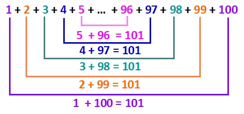 Esquema que representa a ideia da Soma de Gauss