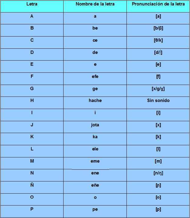 El Alfabeto Letras Do Alfabeto El Alfabeto Espanhol Mundo Educação