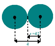 O raio atômico (r) é a metade da distância (d) entre dois núcleos de átomos vizinhos