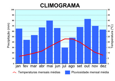 Exemplo de um tipo de climograma