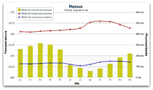 Em Manaus, o clima equatorial é responsável pela ocorrência de chuvas o ano todo