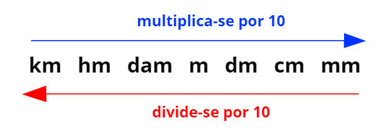 Medidas de Tempo: Aprenda a Fazer a Conversão!