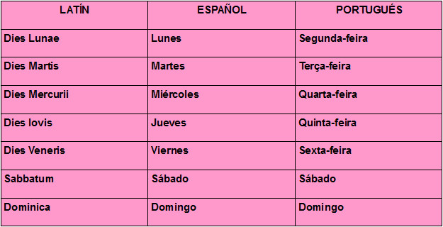 Nomes dos dias da semana e suas origens em português, espanhol e inglês