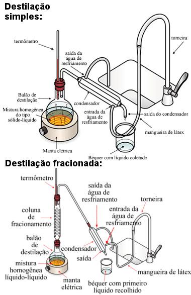 Esquema de destilação simples e fracionada.