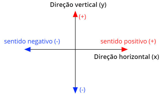 Representação das direções dos vetores.