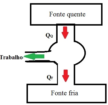 Diagrama demonstrando o esquema de funcionamento de uma máquina térmica