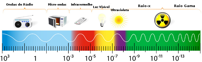 Note que no espectro eletromagnético a faixa da luz visível é bem pequena