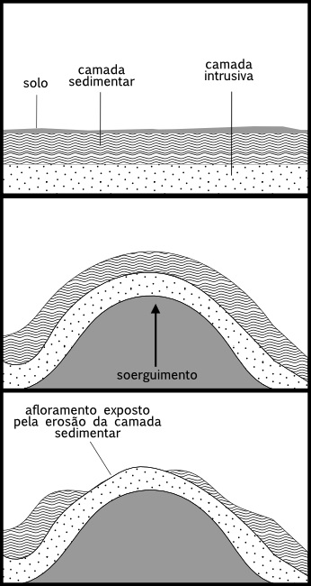 Esquema explicativo simplificado da formação dos afloramentos por tectonismo e erosão