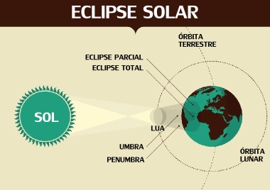 Esquema explicativo de um eclipse solar