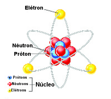 Esquema de estrutura do átomo com as principais partículas subatômicas