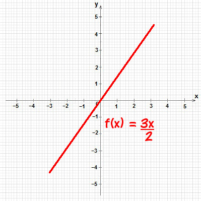 Gráfico da função linear f(x) = 3/2 x