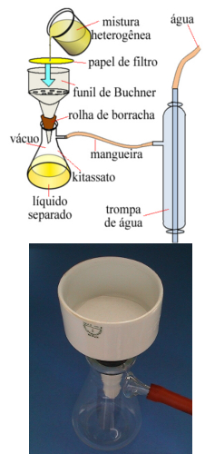 Esquema de aparelhagem para filtração a vácuo