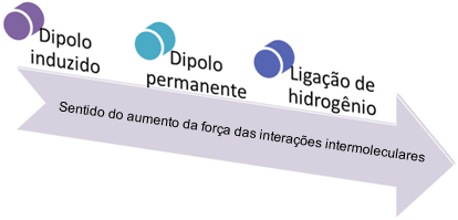 Ordem de intensidade das forças intermoleculares
