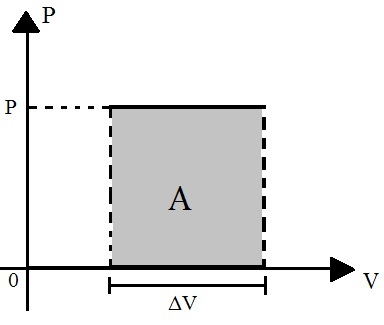 O gráfico da pressão P em função do volume V permite calcularmos o trabalho realizado pelo gás