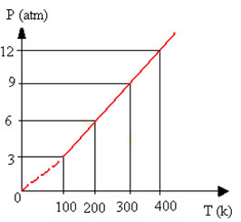 Gráfico de transformação isocórica ou isovolumétrica