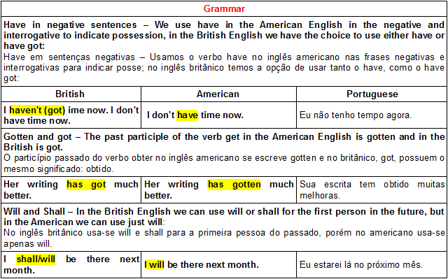 Algumas diferenças entre o inglês americano e inglês britânico