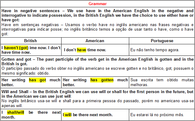 Ortografia: Inglês Britânico VS. inglês americano - Dicas de