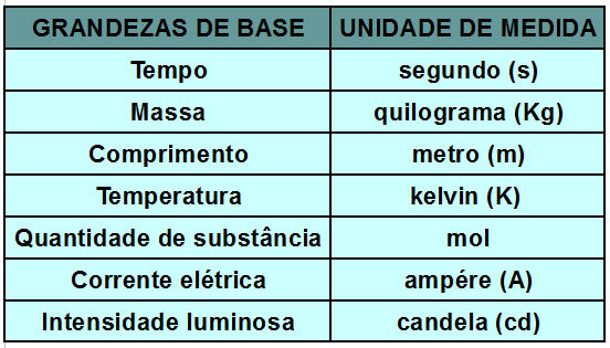 Sistema Internacional de Unidades (SI)