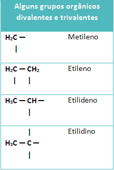 Alguns grupos orgânicos divalentes e trivalentes