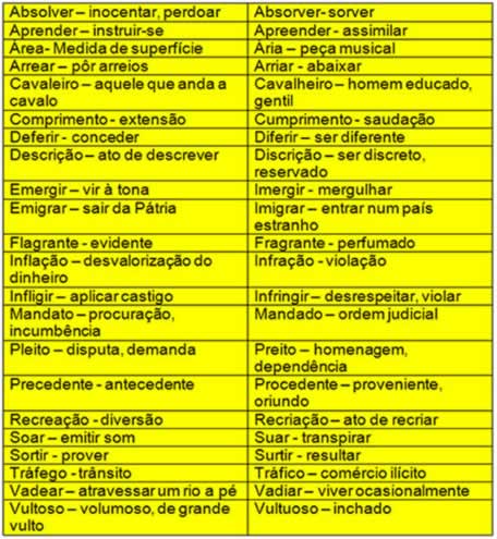 Palavras parônimas: semelhanças gráficas e sonoras, porém com significados distintos.