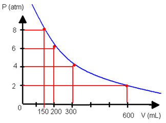 Gráfico de pressão x volume de uma transformação isotérmica