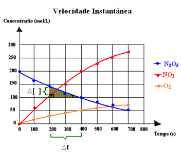 Gráfico usado para o cálculo da velocidade instantânea do pentóxido de dinitrogênio