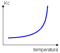 Gráfico de aumento da constante de equilíbrio em relação ao aumento da temperatura 