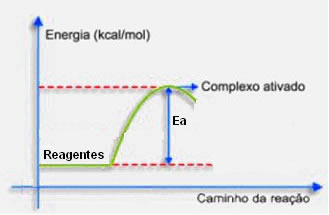 Representação gráfica da energia de ativação e do complexo ativado