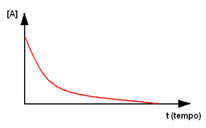 Gráfico que relaciona a velocidade de concentração do reagente com o tempo