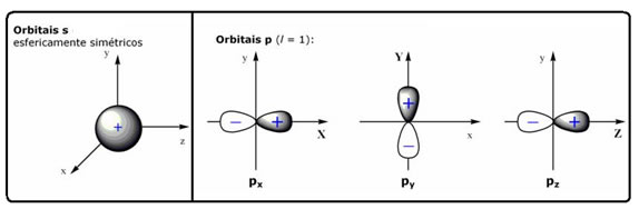 Representação espacial dos orbitais s e p