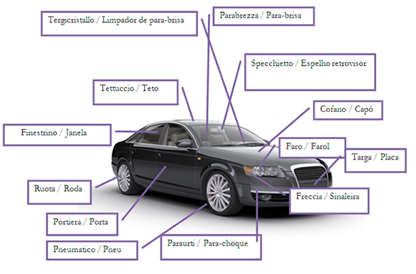 AS 10 PARTES MAIS IMPORTANTES DE UM CARRO em inglês!