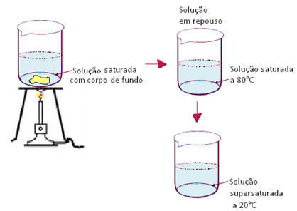 Exemplo de solução de sal e água supersaturada