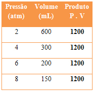 Tabela que mostra como produto PV é constante em transformações isotérmicas