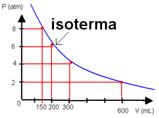 Representação gráfica de uma isoterma