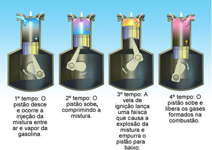 Desvendando um motor a combustão: Conheça o coração do seu carro