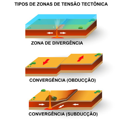 Diferentes movimentações das placas tectônicas