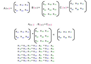Multiplicação de matrizes: como fazer? - Mundo Educação