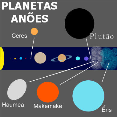 A imagem mostra as posições dos planetas anões